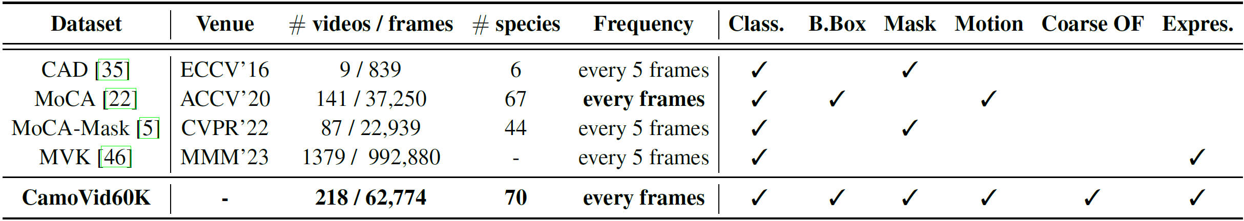 Comparison with existing datasets