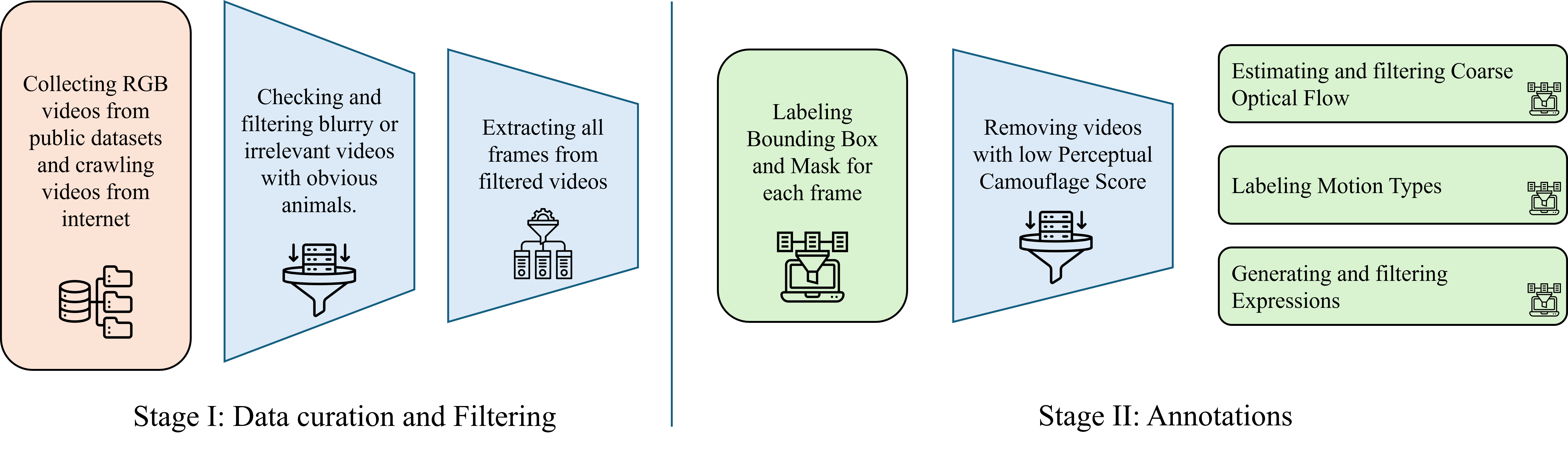 CamoVid60K data pipeline